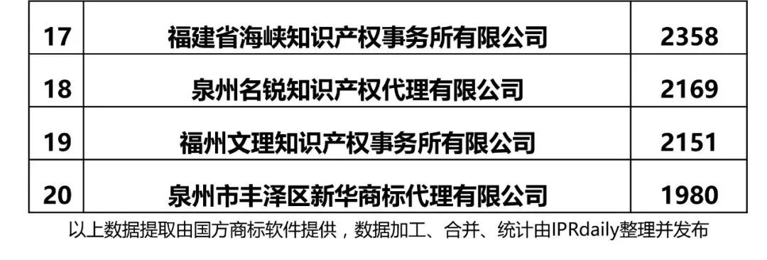 【江蘇、浙江、山東、安徽、江西、福建】代理機構(gòu)商標(biāo)申請量排名榜（前20名）