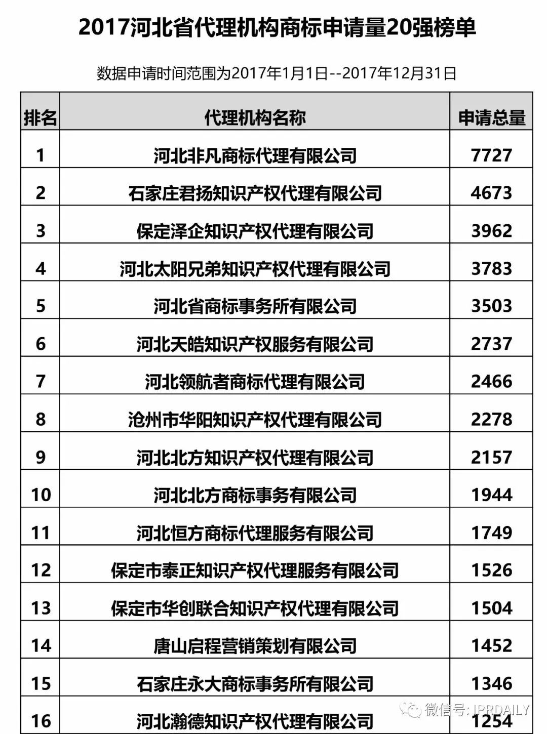 【河北、山西、河南】代理機構商標申請量排名榜（前20名）