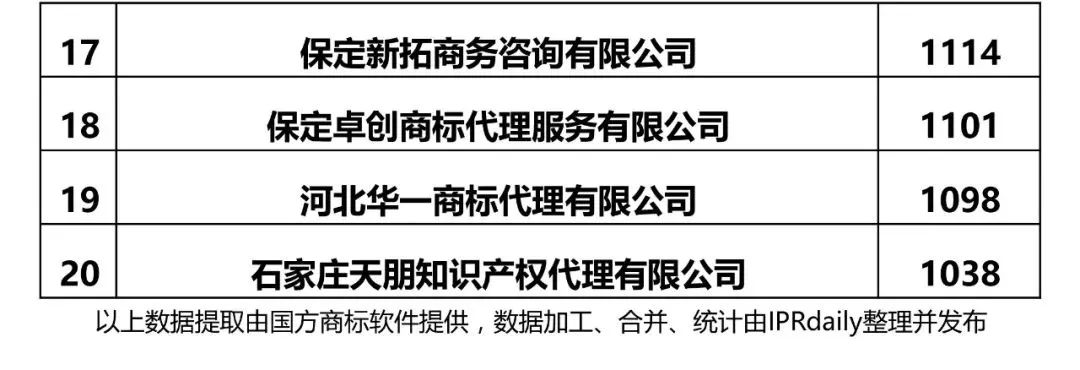 【河北、山西、河南】代理機構商標申請量排名榜（前20名）