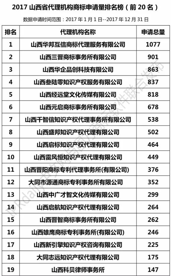 【河北、山西、河南】代理機(jī)構(gòu)商標(biāo)申請(qǐng)量排名榜（前20名）