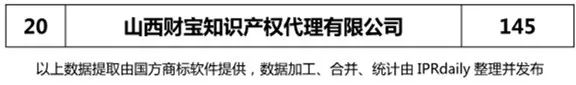 【河北、山西、河南】代理機構商標申請量排名榜（前20名）