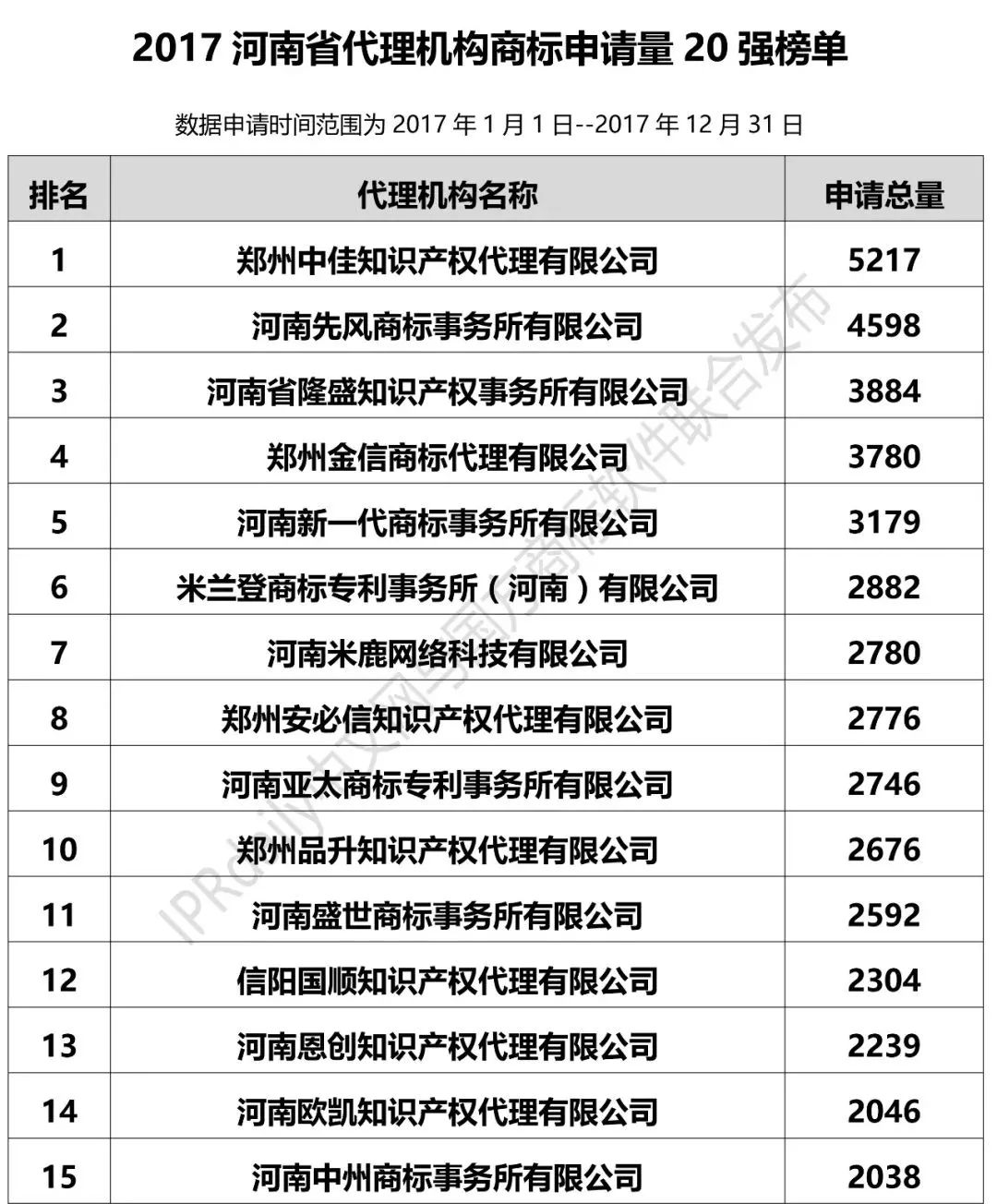 【河北、山西、河南】代理機構商標申請量排名榜（前20名）