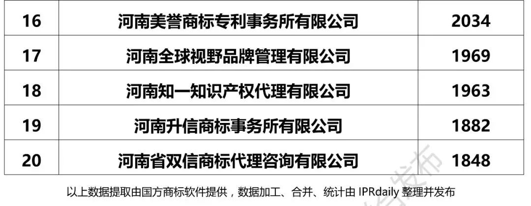 【河北、山西、河南】代理機構商標申請量排名榜（前20名）