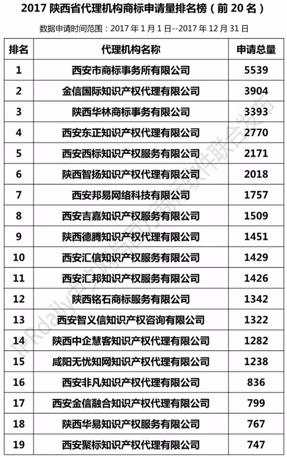 【陜西、甘肅、寧夏、青海、新疆】代理機(jī)構(gòu)商標(biāo)申請(qǐng)量排名榜（前20名）