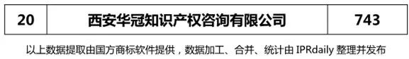 【陜西、甘肅、寧夏、青海、新疆】代理機(jī)構(gòu)商標(biāo)申請(qǐng)量排名榜（前20名）