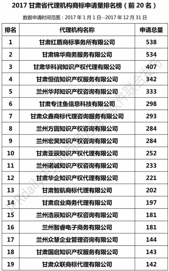 【陜西、甘肅、寧夏、青海、新疆】代理機(jī)構(gòu)商標(biāo)申請(qǐng)量排名榜（前20名）