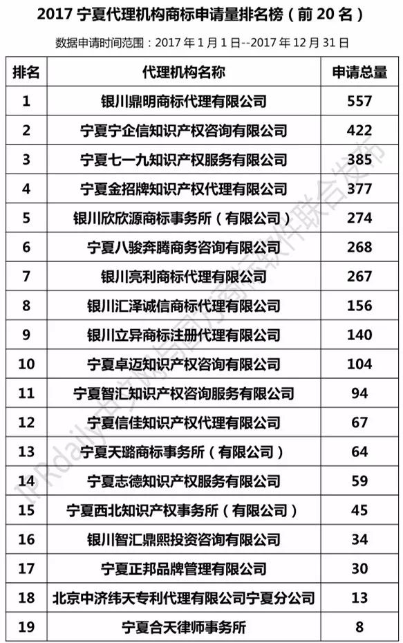 【陜西、甘肅、寧夏、青海、新疆】代理機(jī)構(gòu)商標(biāo)申請(qǐng)量排名榜（前20名）