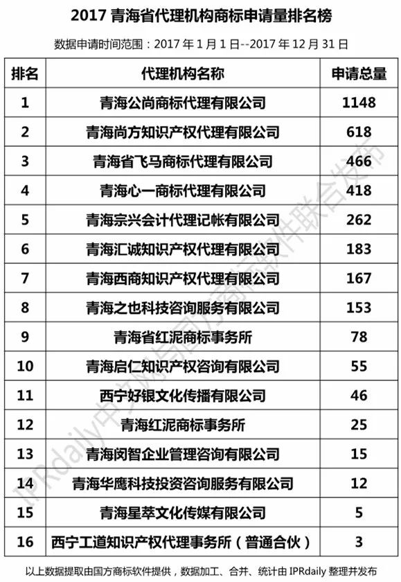 【陜西、甘肅、寧夏、青海、新疆】代理機(jī)構(gòu)商標(biāo)申請(qǐng)量排名榜（前20名）