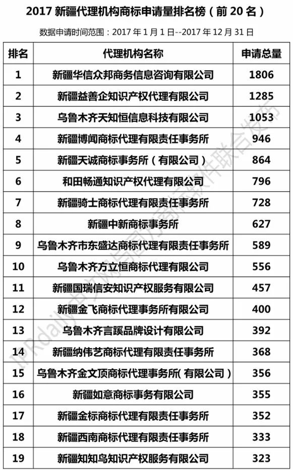 【陜西、甘肅、寧夏、青海、新疆】代理機(jī)構(gòu)商標(biāo)申請(qǐng)量排名榜（前20名）