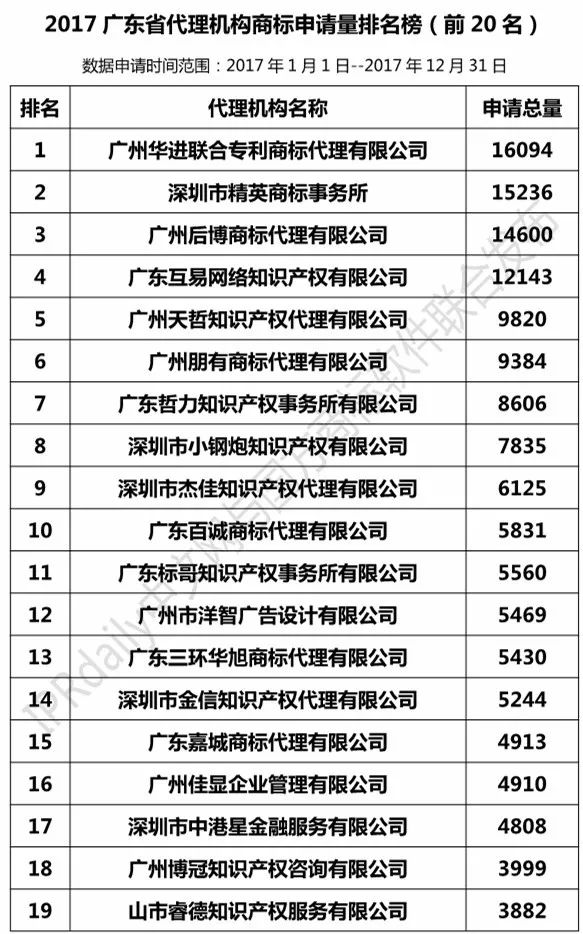 【廣東、廣西、湖南、湖北、海南】代理機構(gòu)商標申請量排名榜（前20名）