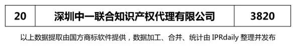 【廣東、廣西、湖南、湖北、海南】代理機構(gòu)商標申請量排名榜（前20名）