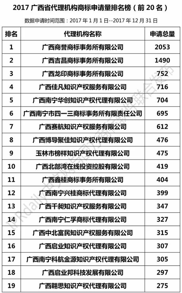 【廣東、廣西、湖南、湖北、海南】代理機構(gòu)商標申請量排名榜（前20名）