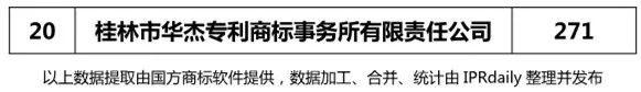 【廣東、廣西、湖南、湖北、海南】代理機構(gòu)商標申請量排名榜（前20名）