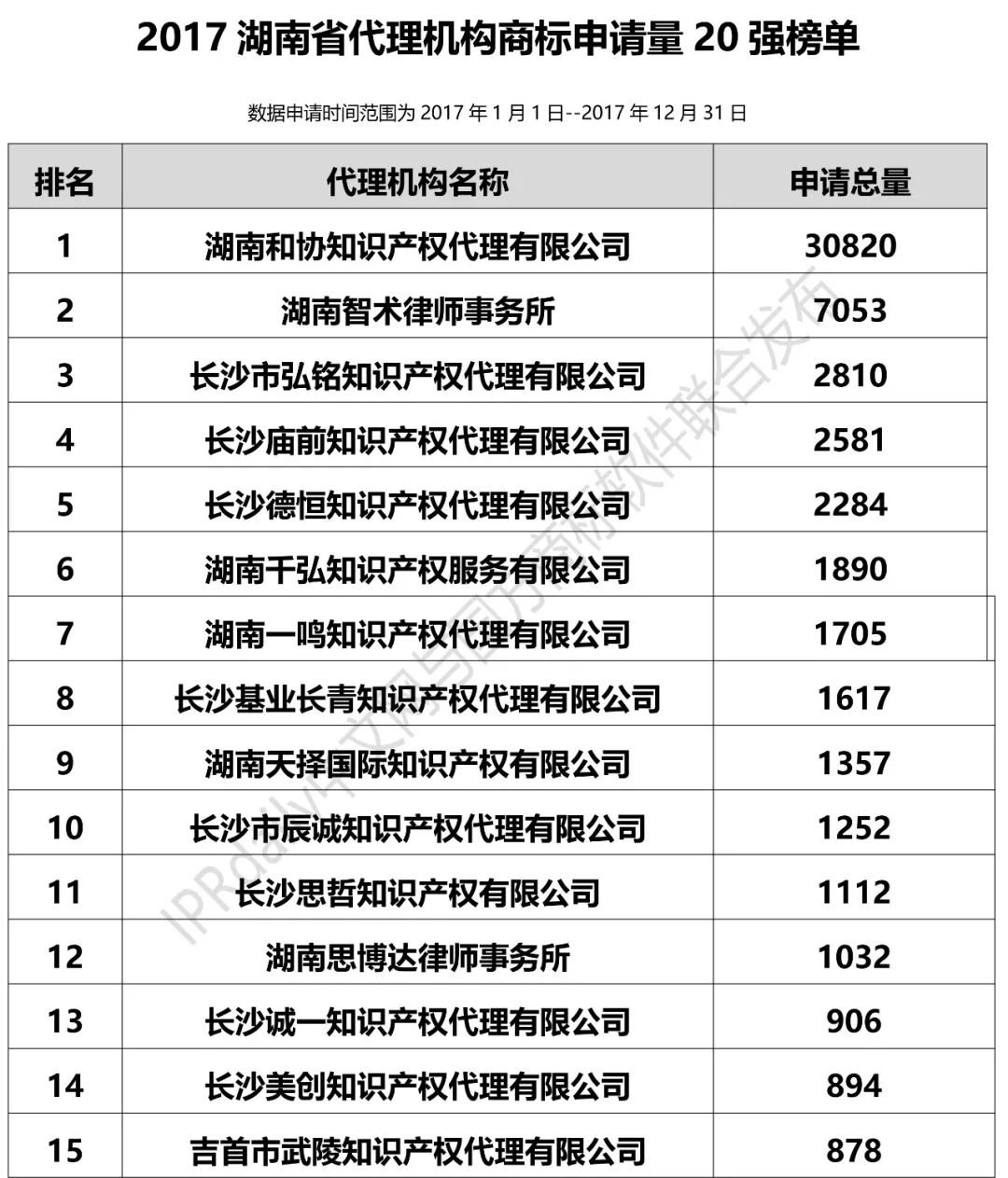 【廣東、廣西、湖南、湖北、海南】代理機(jī)構(gòu)商標(biāo)申請量排名榜（前20名）