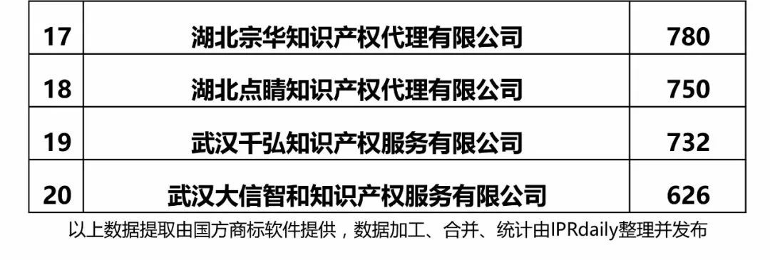 【廣東、廣西、湖南、湖北、海南】代理機構(gòu)商標申請量排名榜（前20名）