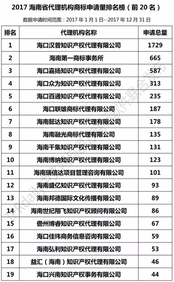 【廣東、廣西、湖南、湖北、海南】代理機(jī)構(gòu)商標(biāo)申請量排名榜（前20名）