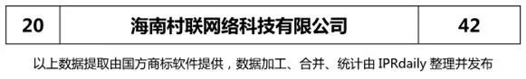 【廣東、廣西、湖南、湖北、海南】代理機構(gòu)商標申請量排名榜（前20名）