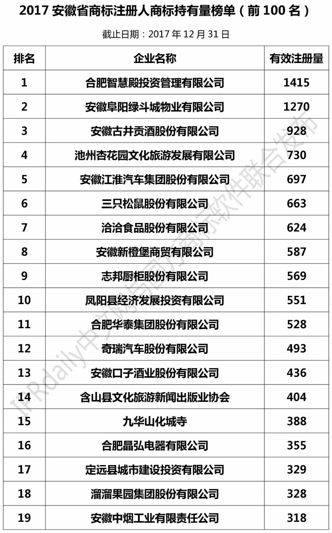 2017安徽省商標(biāo)注冊(cè)人商標(biāo)持有量榜單（前100名）