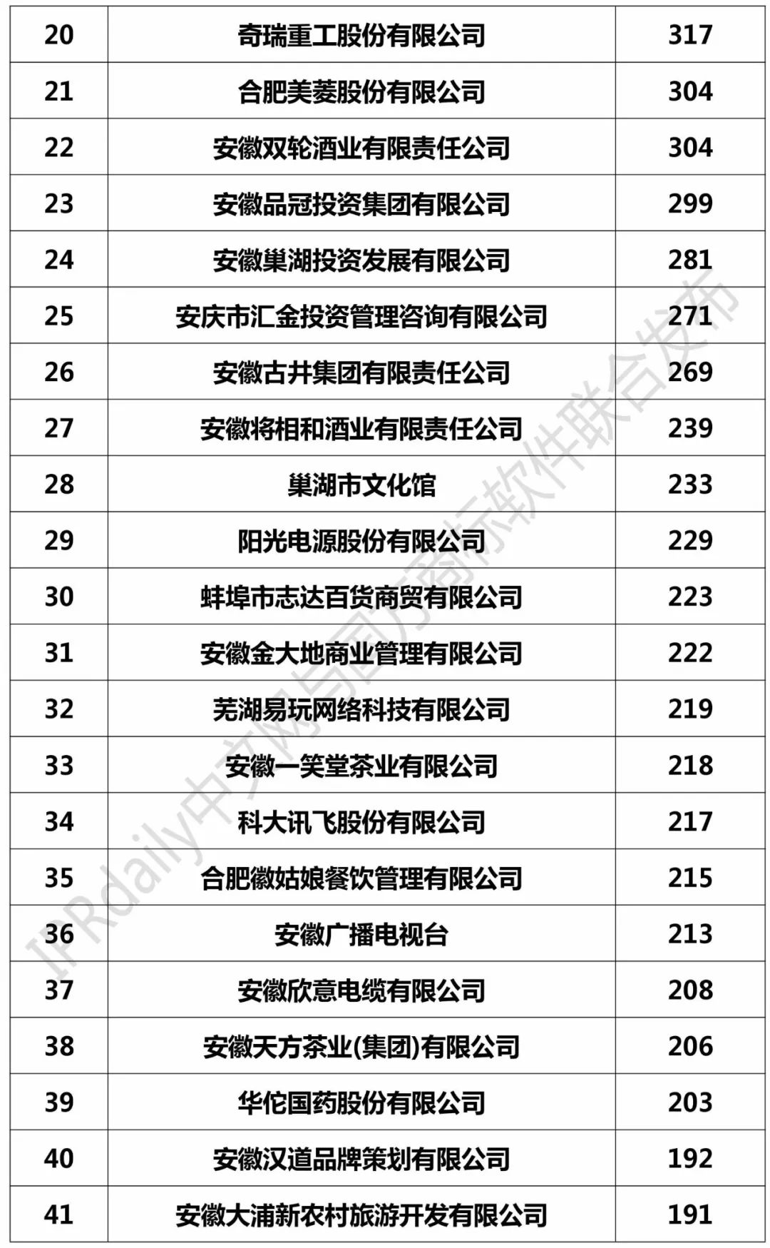 2017安徽省商標(biāo)注冊(cè)人商標(biāo)持有量榜單（前100名）