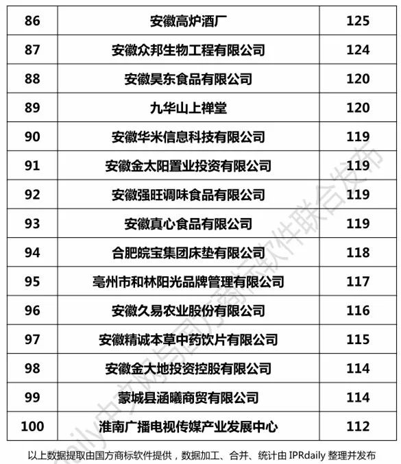 2017安徽省商標(biāo)注冊(cè)人商標(biāo)持有量榜單（前100名）