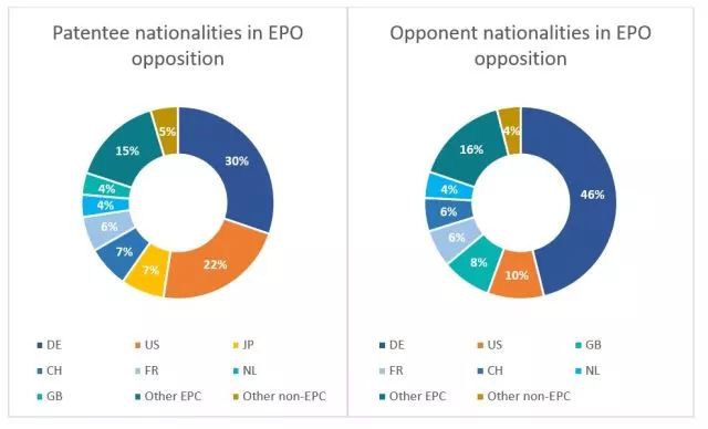 歐專局「專利異議趨勢」分析！