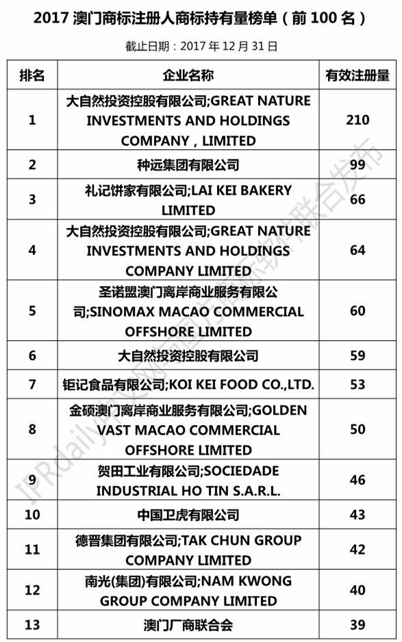 2017澳門商標注冊人商標持有量榜單（前100名）