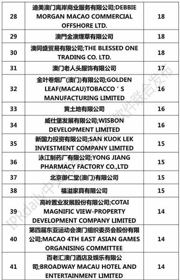 2017澳門商標注冊人商標持有量榜單（前100名）