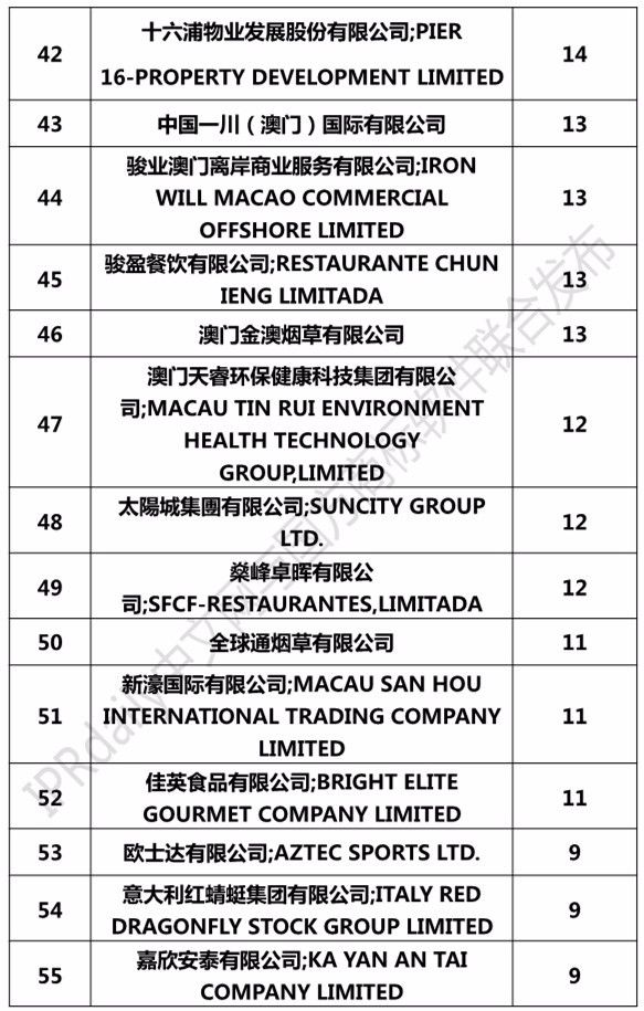 2017澳門商標(biāo)注冊(cè)人商標(biāo)持有量榜單（前100名）