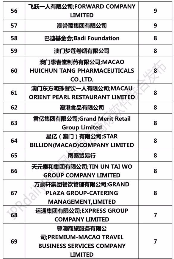 2017澳門商標注冊人商標持有量榜單（前100名）