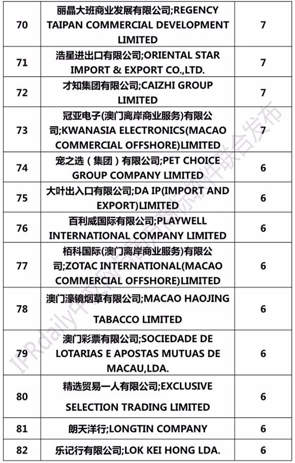 2017澳門商標注冊人商標持有量榜單（前100名）