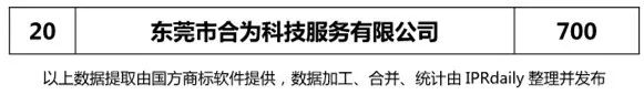 2017年東莞市代理機(jī)構(gòu)商標(biāo)申請(qǐng)量榜單（TOP20）