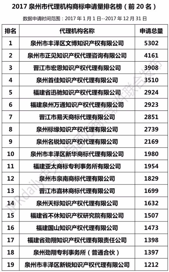 2017年泉州市代理機構(gòu)商標申請量榜單（TOP20）