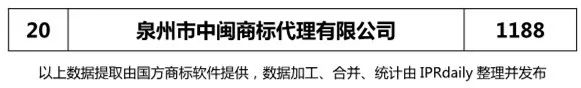 2017年泉州市代理機構(gòu)商標申請量榜單（TOP20）