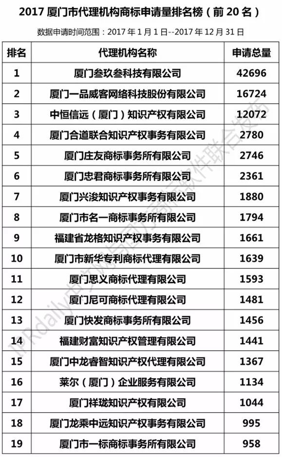 2017年廈門市代理機(jī)構(gòu)商標(biāo)申請(qǐng)量榜單（TOP20）