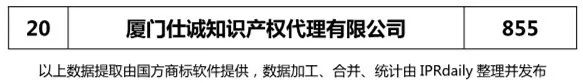 2017年廈門市代理機構商標申請量榜單（TOP20）