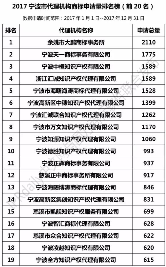 2017年寧波市代理機(jī)構(gòu)商標(biāo)申請量榜單（TOP20）