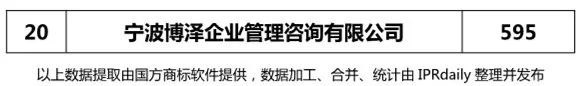 2017年寧波市代理機(jī)構(gòu)商標(biāo)申請(qǐng)量榜單（TOP20）