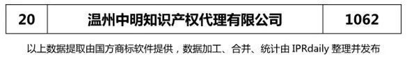 2017年溫州市代理機(jī)構(gòu)商標(biāo)申請(qǐng)量榜單（TOP20）