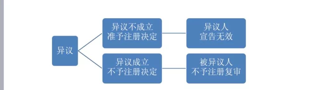 2018最新「商標(biāo)異議審查工作」解讀！