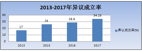 2018最新「商標(biāo)異議審查工作」解讀！