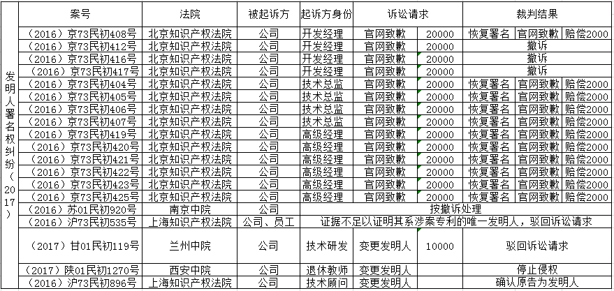 「發(fā)明人、設(shè)計(jì)人」署名權(quán)糾紛裁判要旨梳理