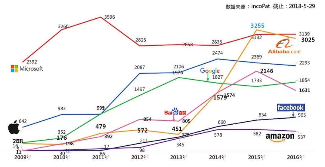 【獨(dú)家】“每天7件速度遞增！”中國(guó)科技公司專(zhuān)利申請(qǐng)趕超美股“夢(mèng)之隊(duì)”