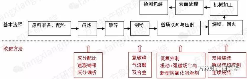 新能源汽車所需的「燒結(jié)NdFeB磁性材料」全球?qū)＠治? title=