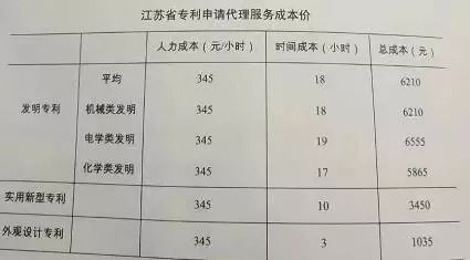 「山東、北京、江蘇」三省市專利服務(wù)成本價(jià)收費(fèi)標(biāo)準(zhǔn)（公告）！