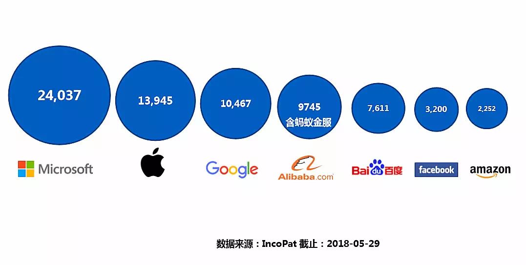 螞蟻金服專利年申請量超過亞馬遜、Facebook