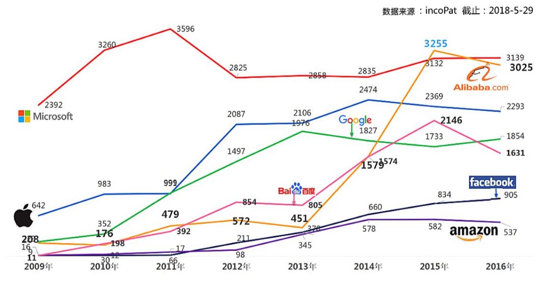 螞蟻金服專利年申請量超過亞馬遜、Facebook