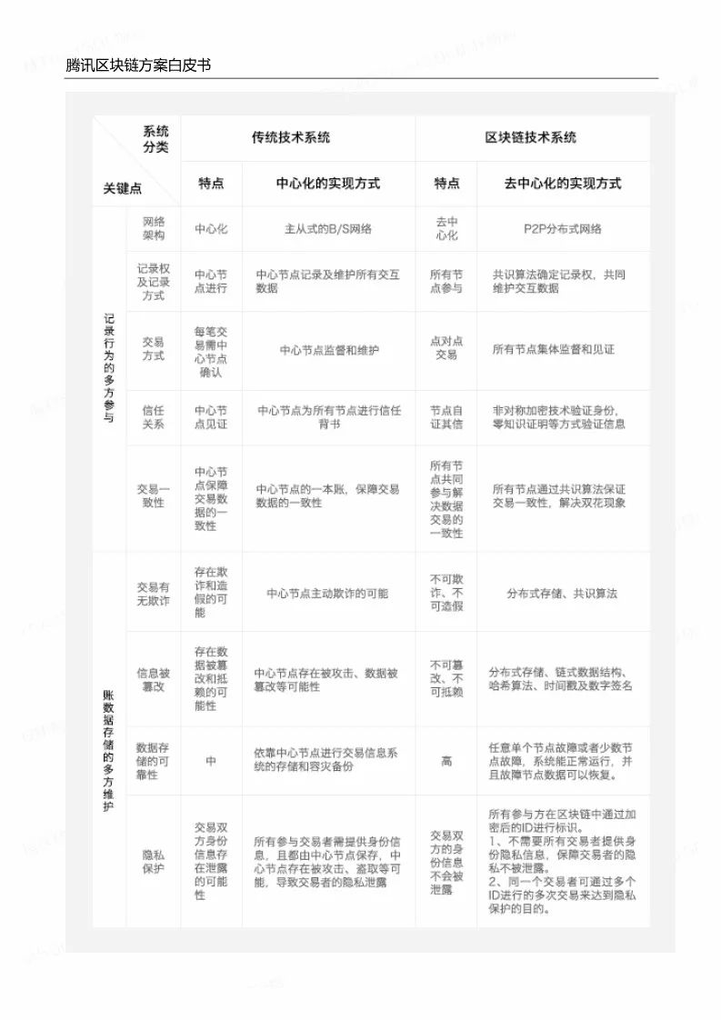 《騰訊區(qū)塊鏈白皮書(shū)》全文