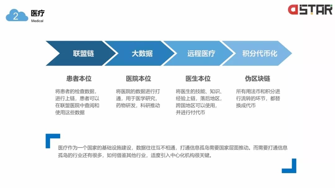 「區(qū)塊鏈白皮書」落地的12個行業(yè)！