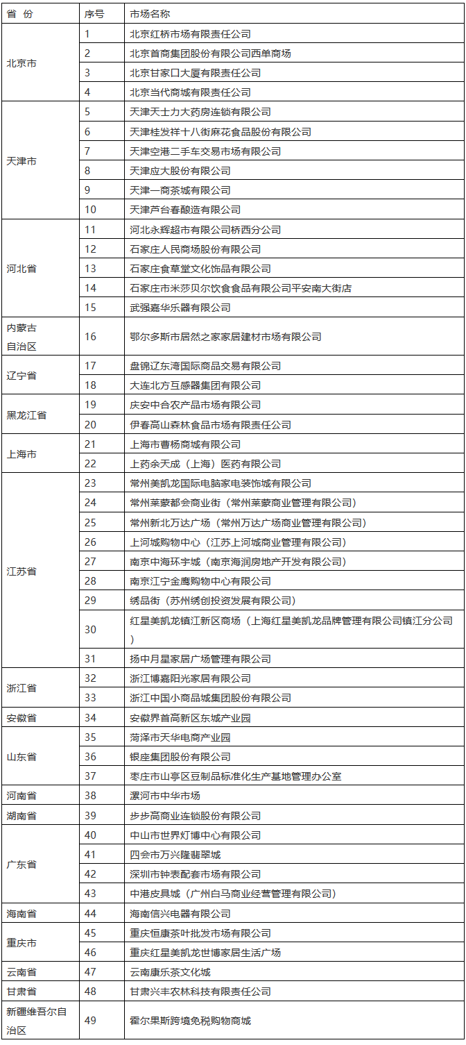 國(guó)知局：49家第五批知識(shí)產(chǎn)權(quán)保護(hù)規(guī)范化培育市場(chǎng)公布（附名單）