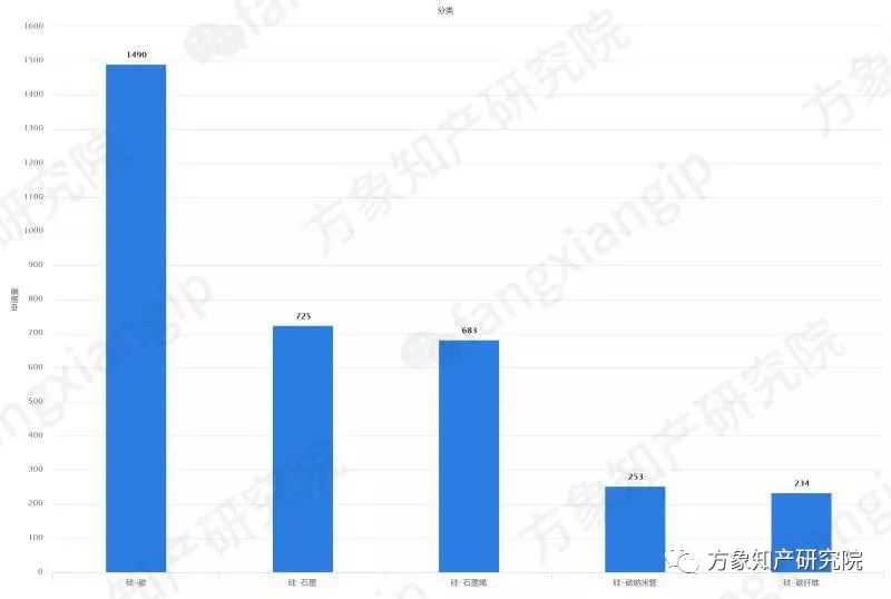 硅-碳復(fù)合鋰離子電池負(fù)極材料的專利技術(shù)分析